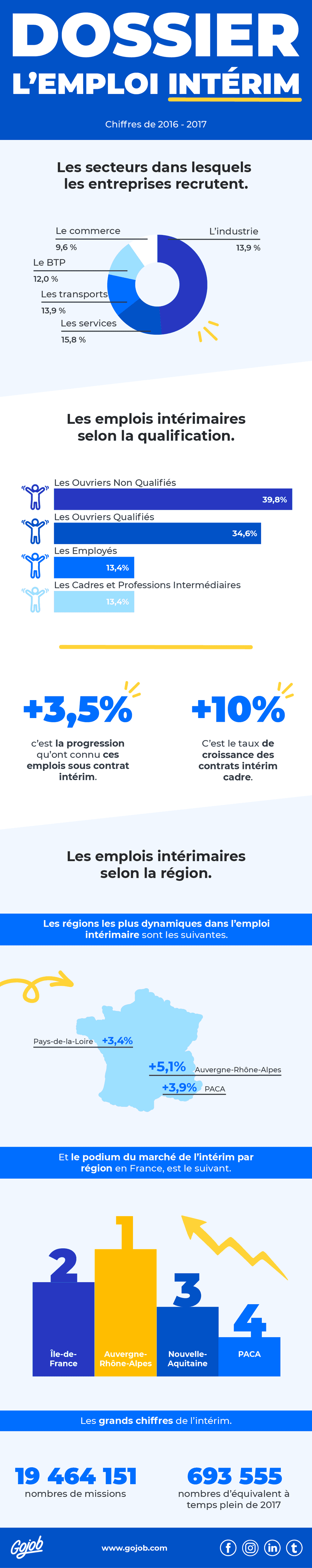 L'emploi intérim en France